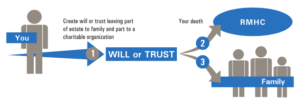 Create Will or Trust